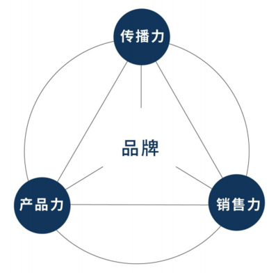 東方麥田 工業(yè)設(shè)計(jì)創(chuàng)新服務(wù)，實(shí)現(xiàn)品牌價(jià)值倍增的品牌管理之道